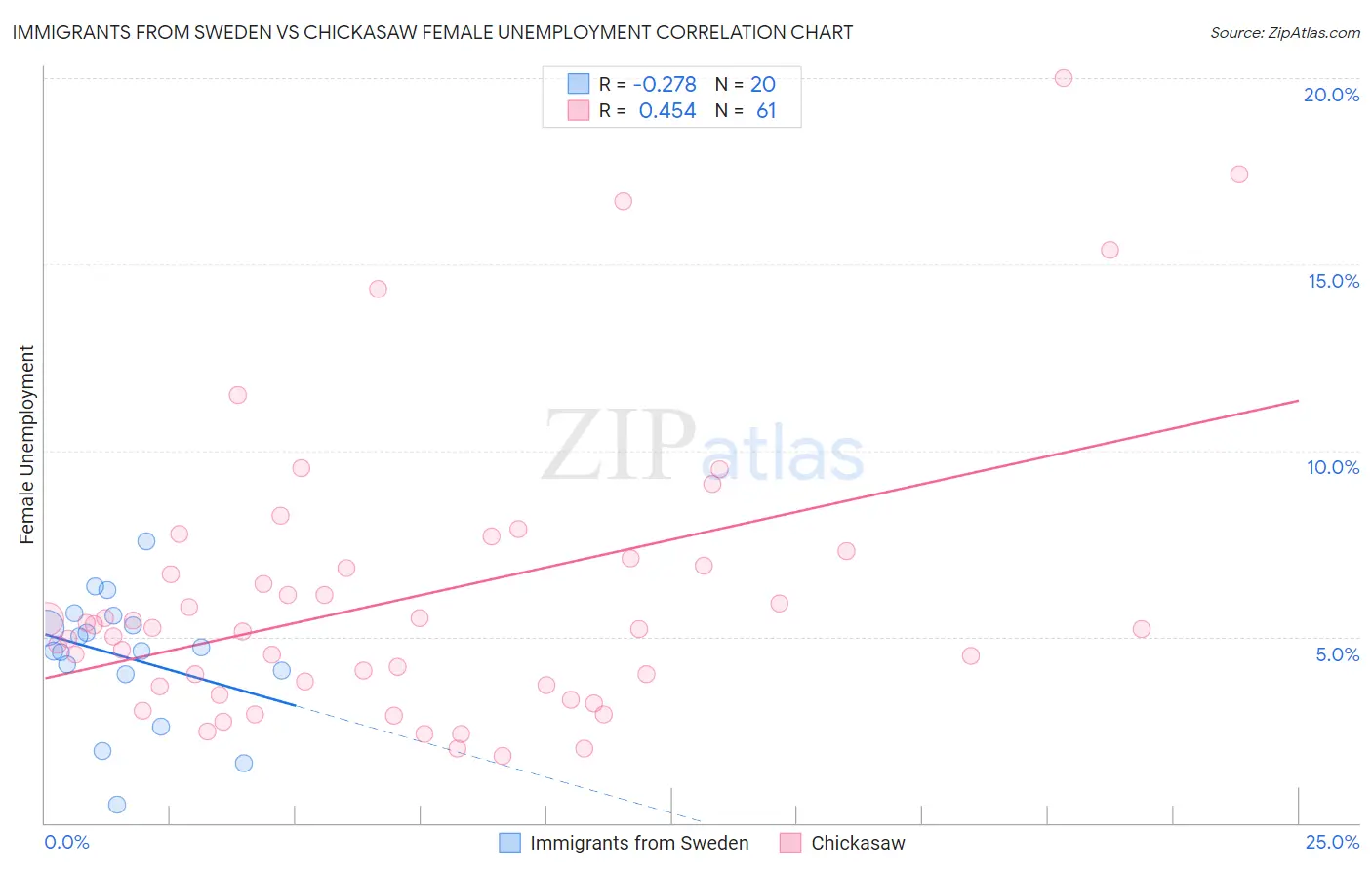 Immigrants from Sweden vs Chickasaw Female Unemployment