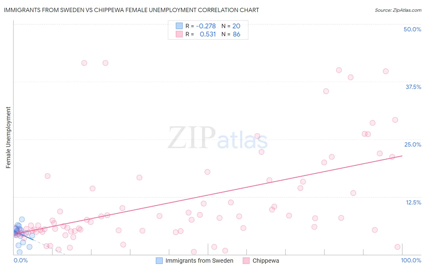 Immigrants from Sweden vs Chippewa Female Unemployment