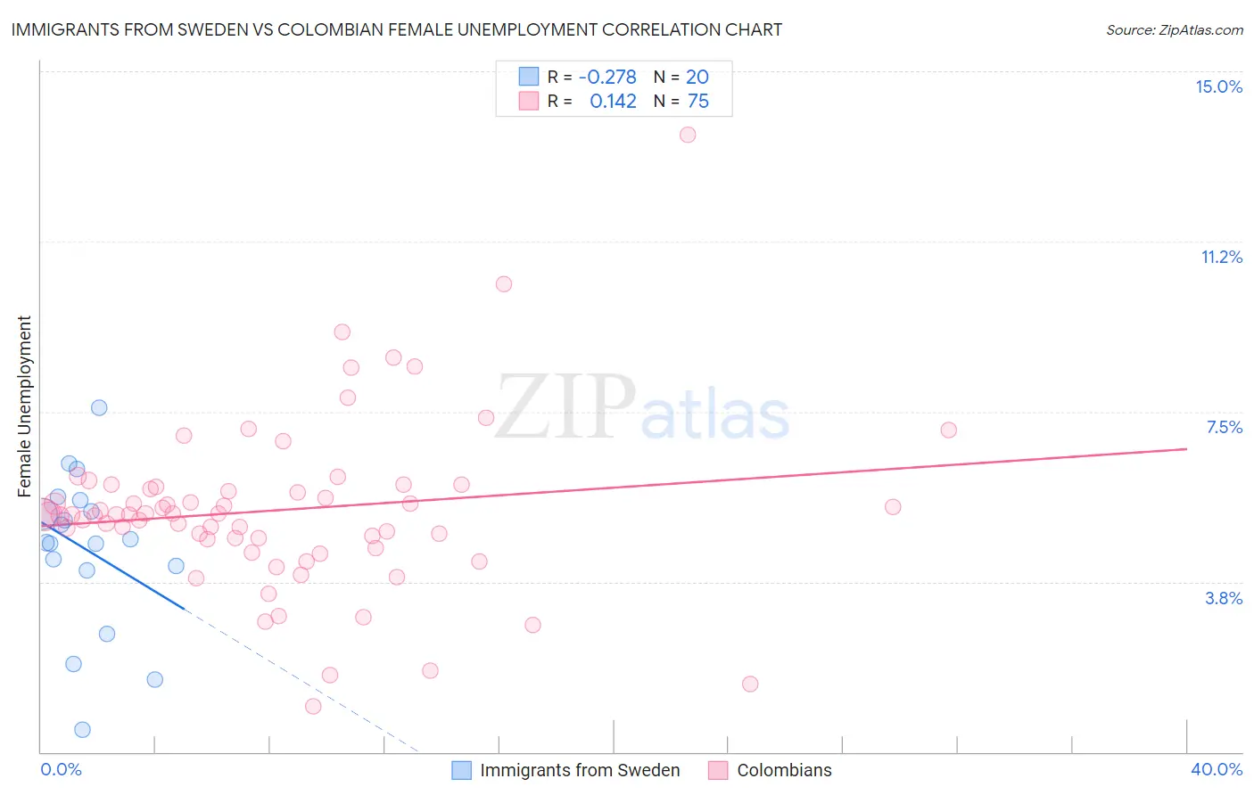 Immigrants from Sweden vs Colombian Female Unemployment