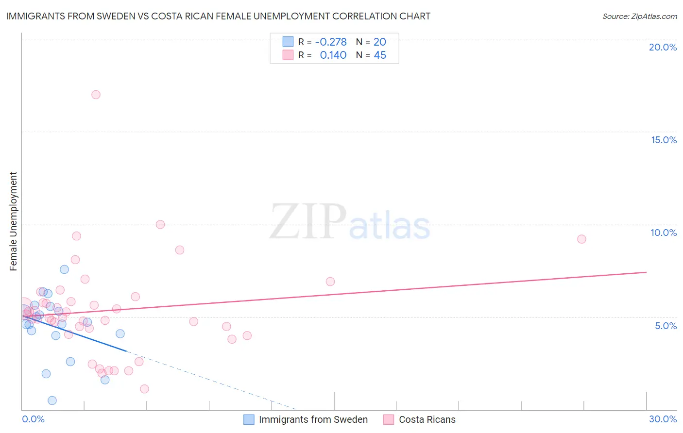 Immigrants from Sweden vs Costa Rican Female Unemployment