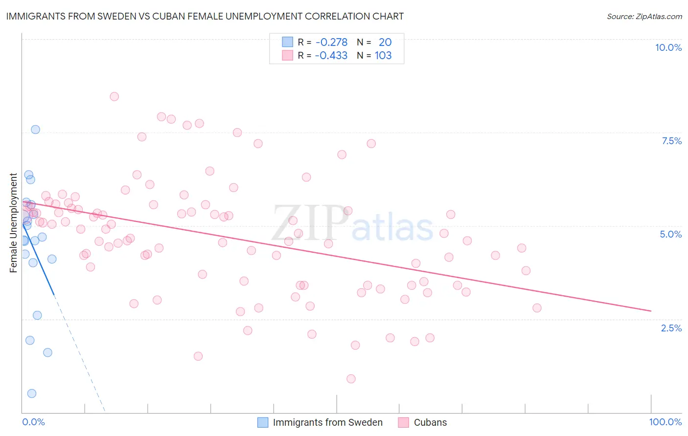 Immigrants from Sweden vs Cuban Female Unemployment