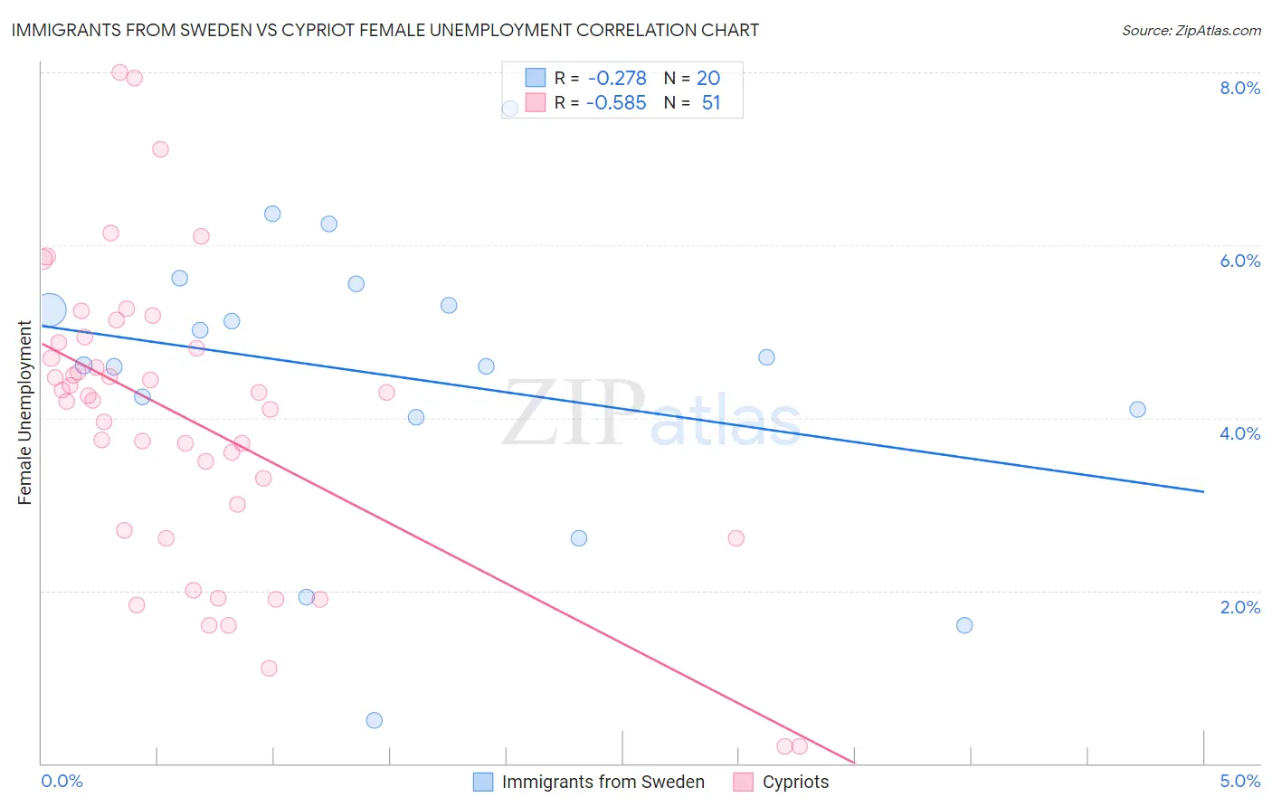 Immigrants from Sweden vs Cypriot Female Unemployment