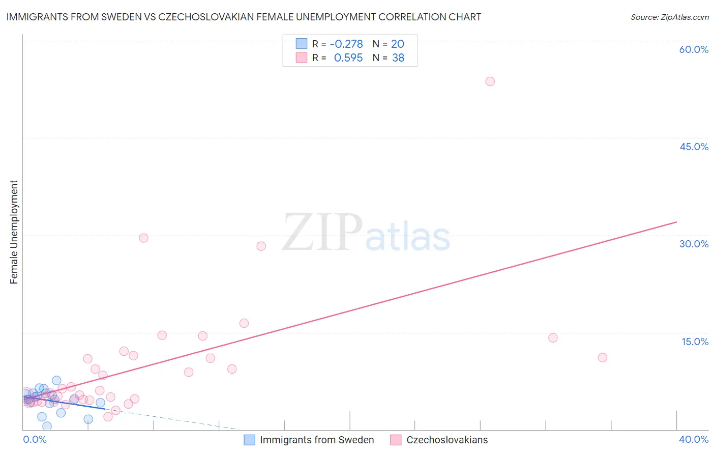 Immigrants from Sweden vs Czechoslovakian Female Unemployment