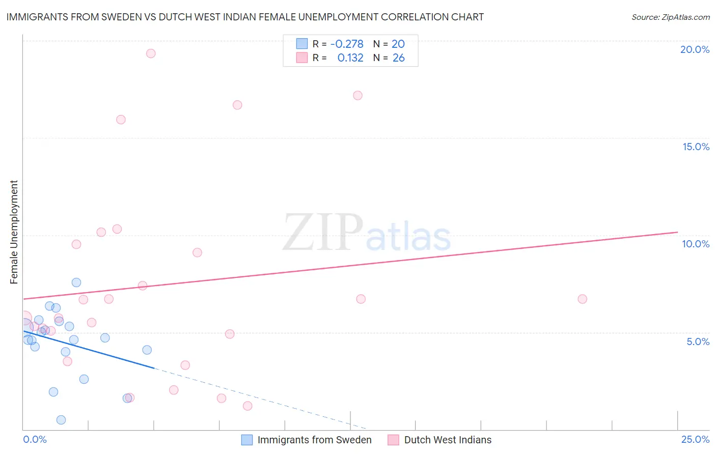 Immigrants from Sweden vs Dutch West Indian Female Unemployment