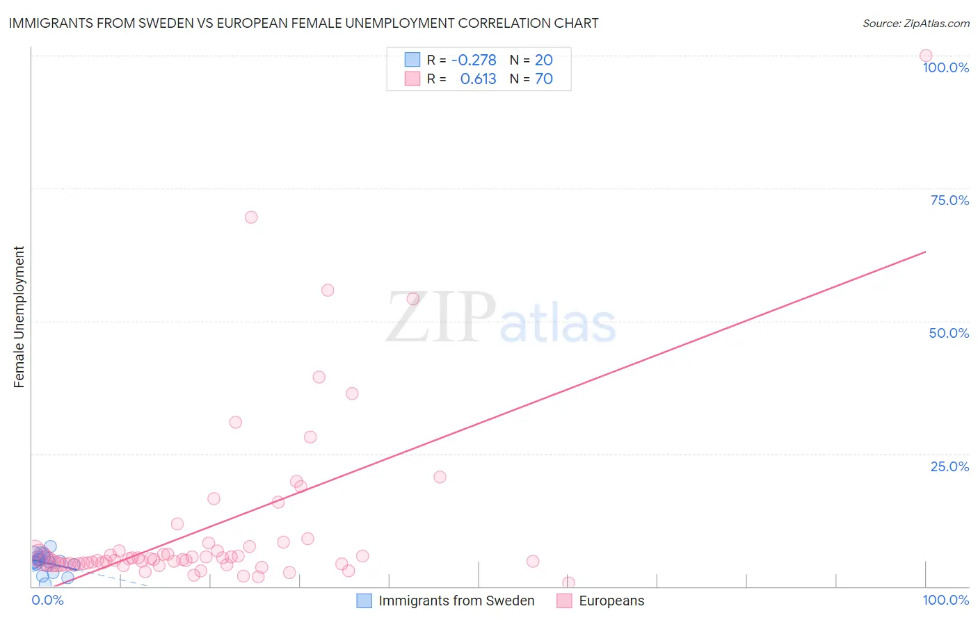 Immigrants from Sweden vs European Female Unemployment