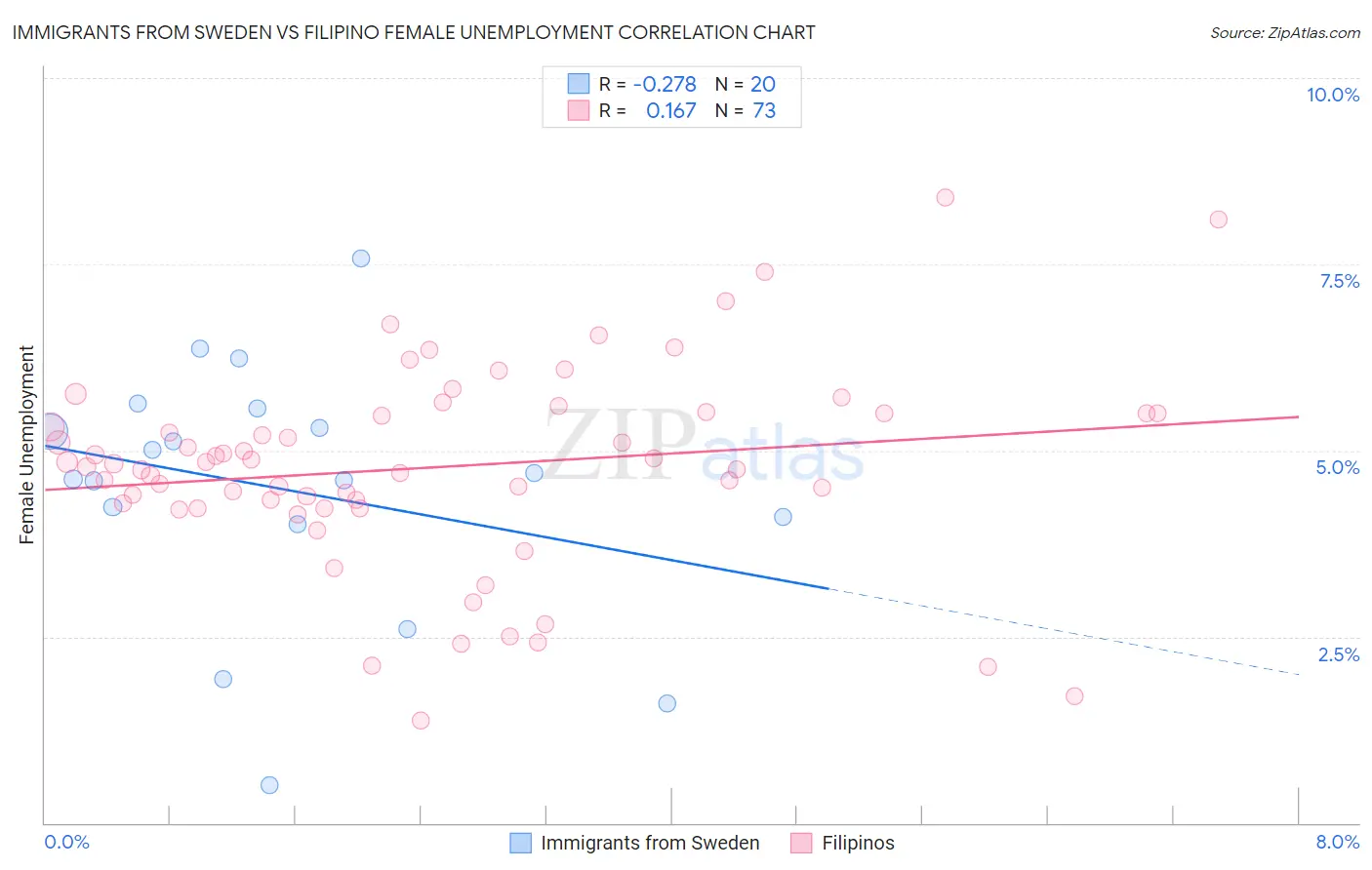 Immigrants from Sweden vs Filipino Female Unemployment