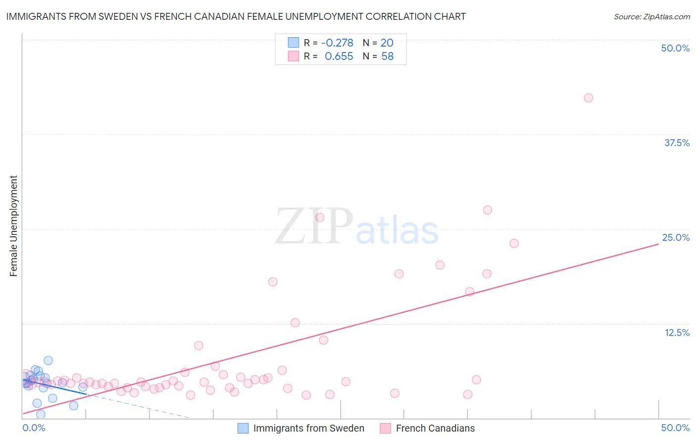 Immigrants from Sweden vs French Canadian Female Unemployment