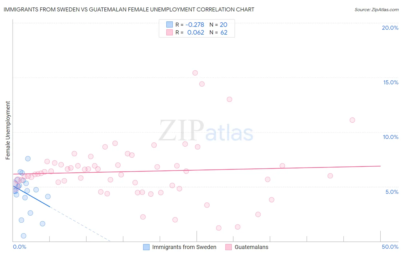 Immigrants from Sweden vs Guatemalan Female Unemployment