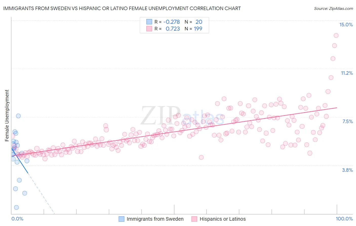Immigrants from Sweden vs Hispanic or Latino Female Unemployment