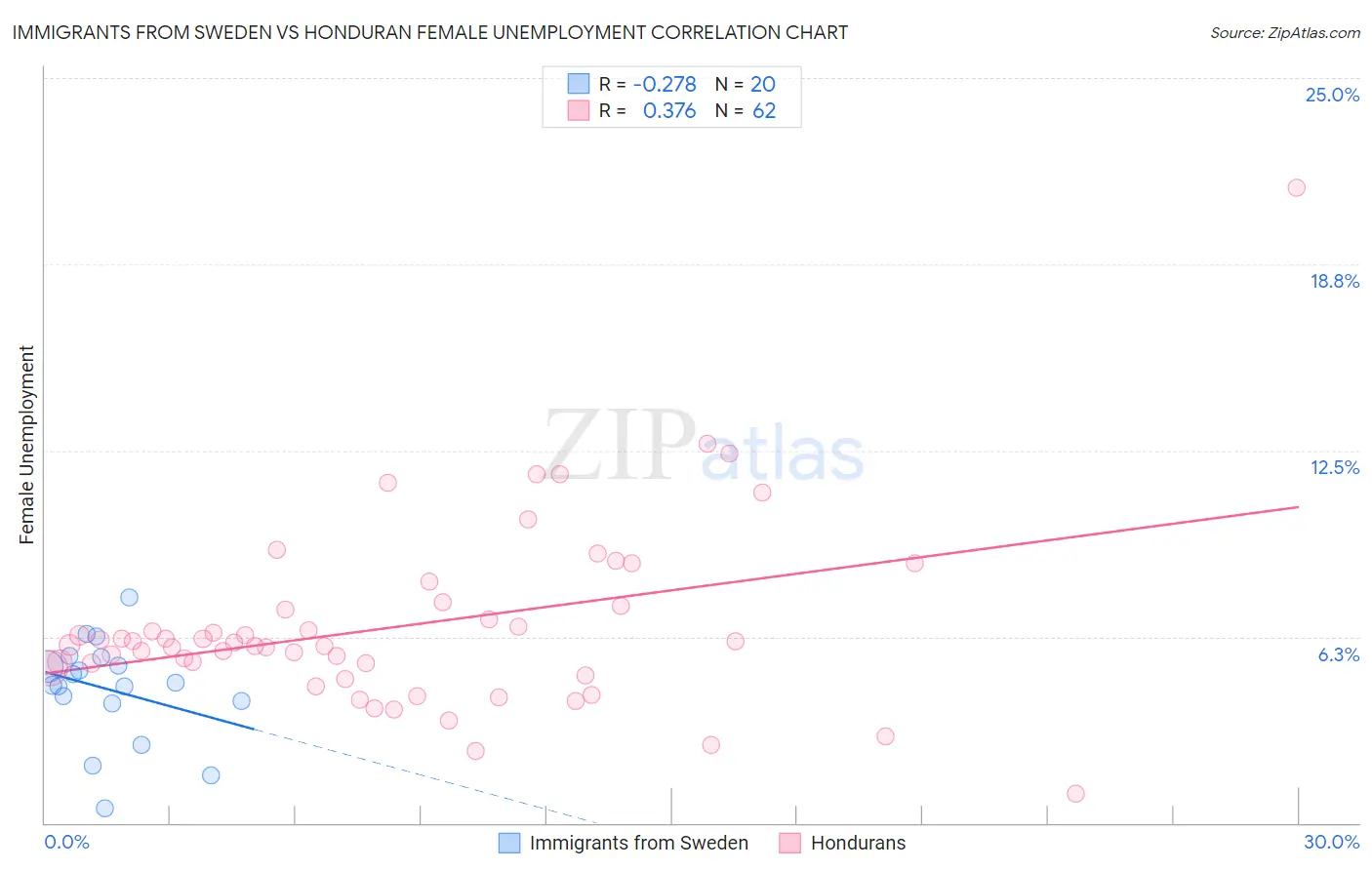 Immigrants from Sweden vs Honduran Female Unemployment