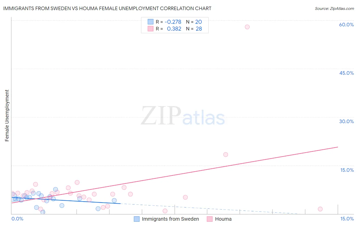Immigrants from Sweden vs Houma Female Unemployment