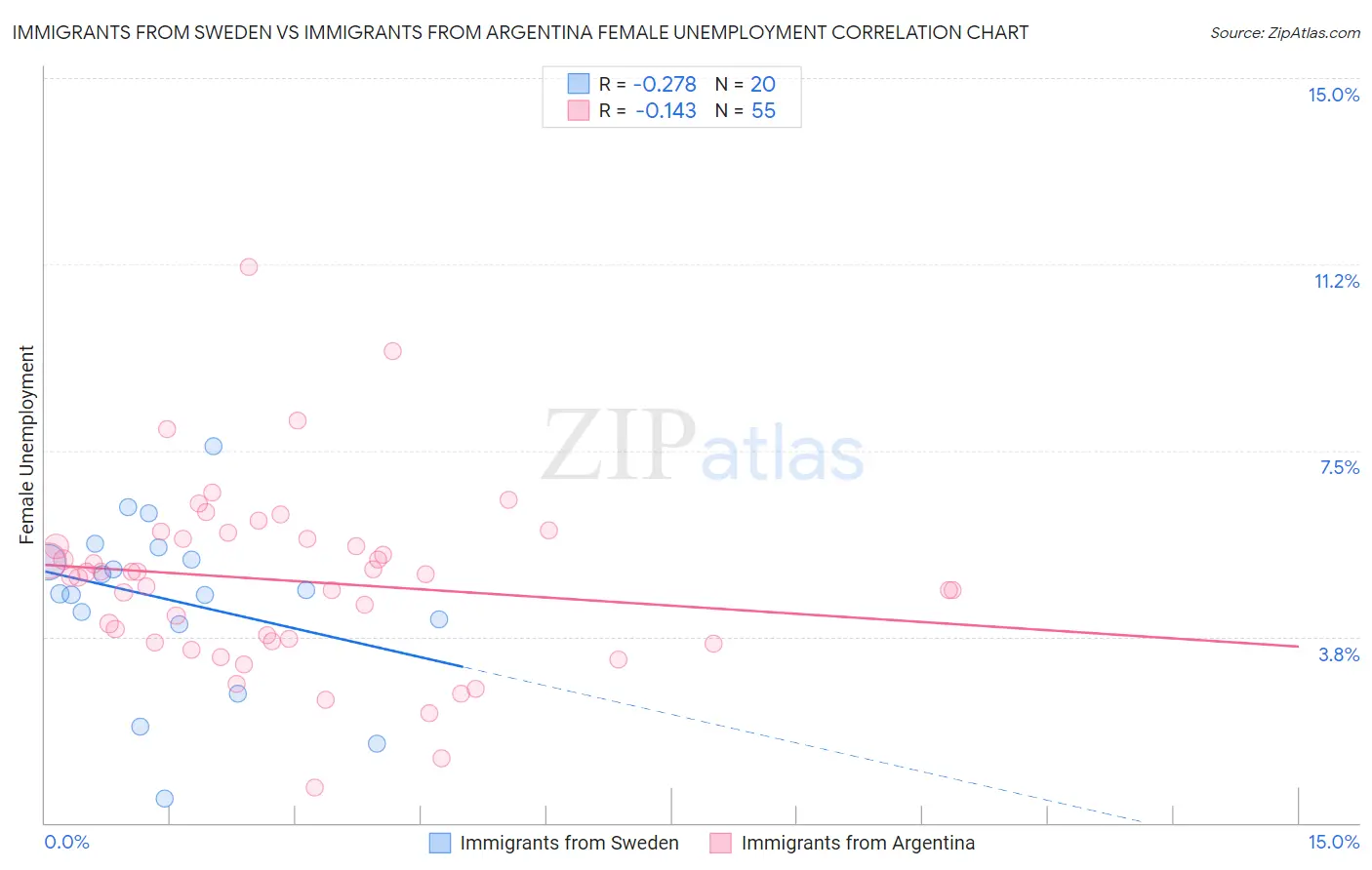 Immigrants from Sweden vs Immigrants from Argentina Female Unemployment