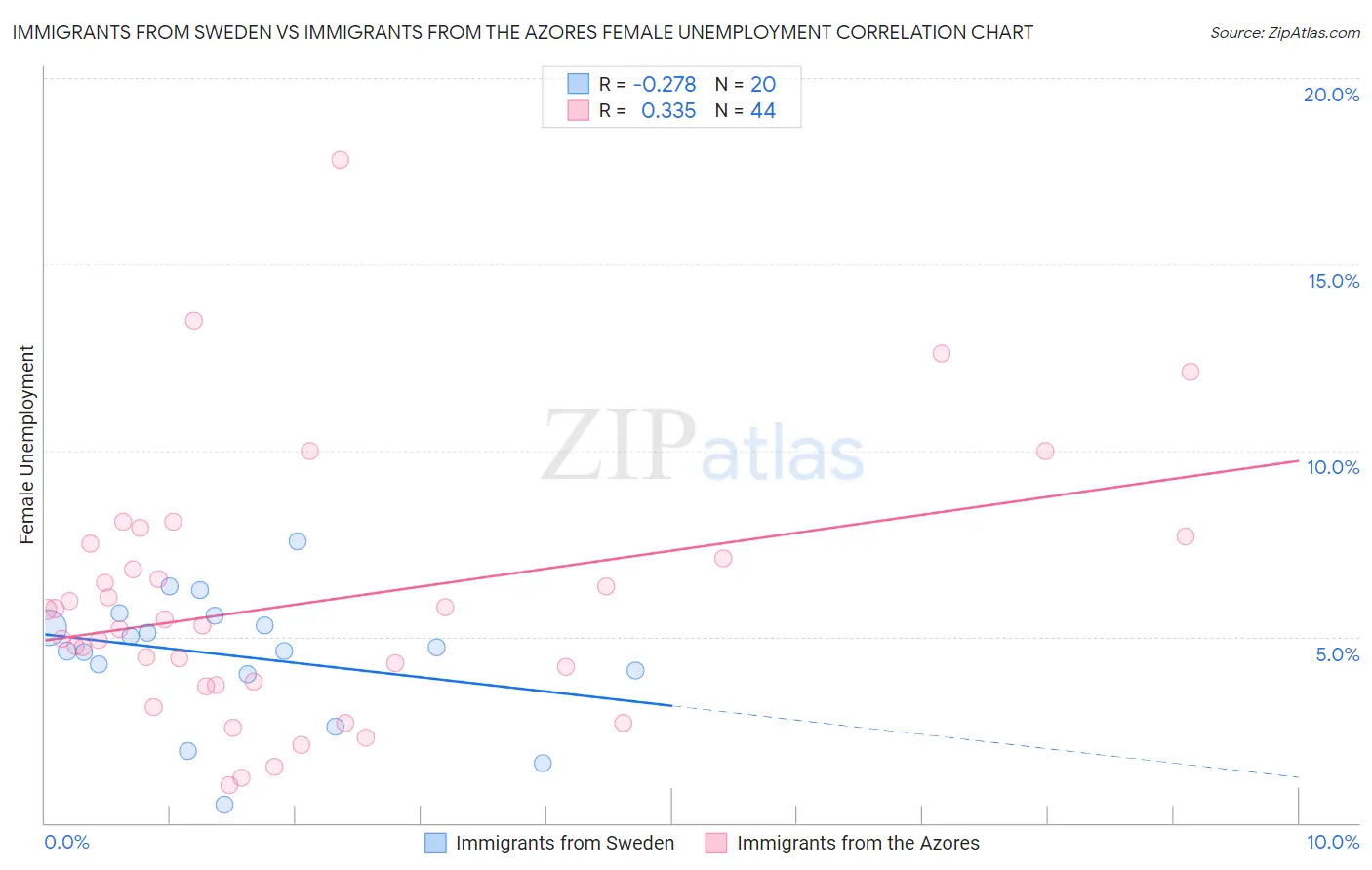 Immigrants from Sweden vs Immigrants from the Azores Female Unemployment