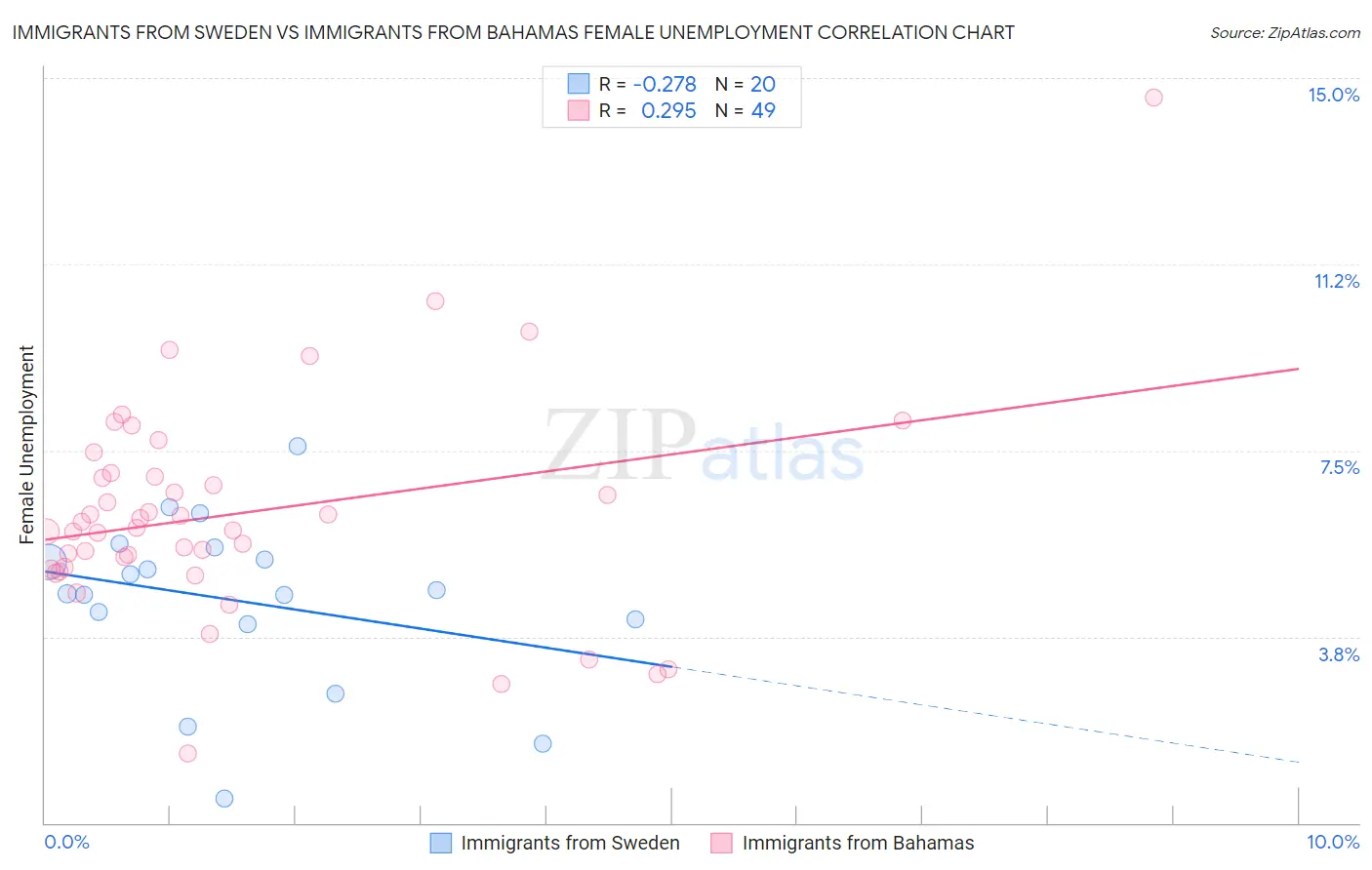 Immigrants from Sweden vs Immigrants from Bahamas Female Unemployment