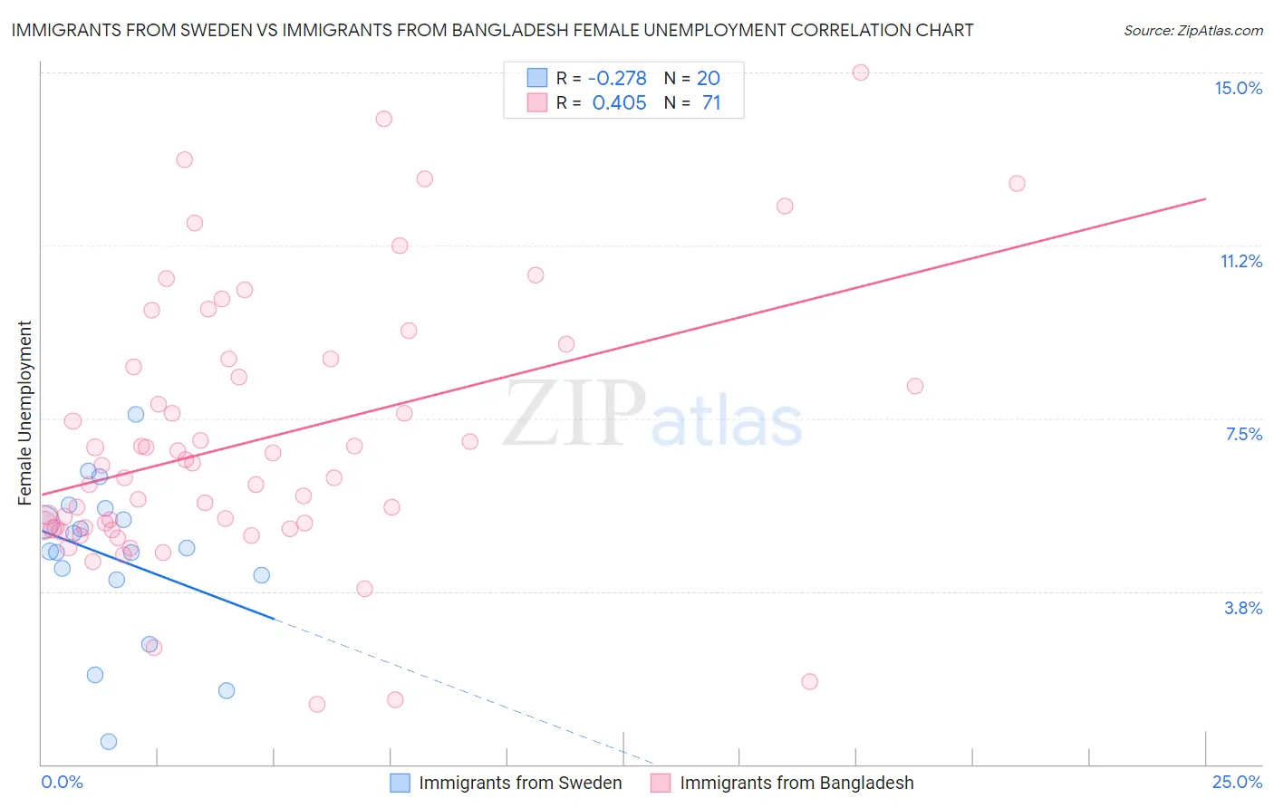 Immigrants from Sweden vs Immigrants from Bangladesh Female Unemployment