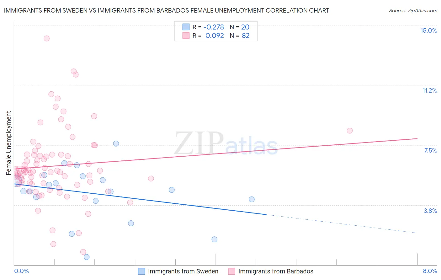 Immigrants from Sweden vs Immigrants from Barbados Female Unemployment