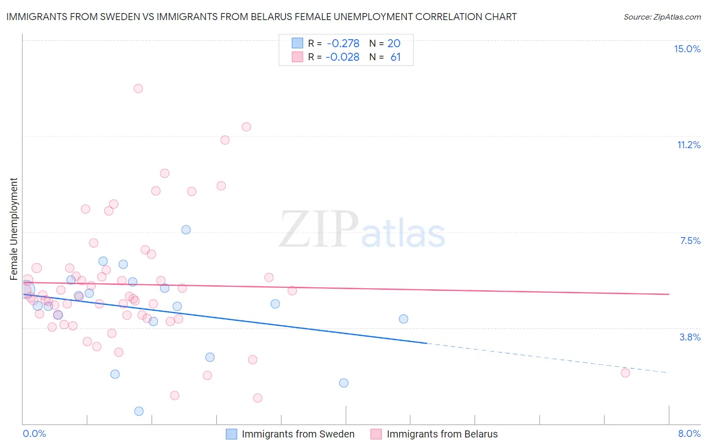 Immigrants from Sweden vs Immigrants from Belarus Female Unemployment