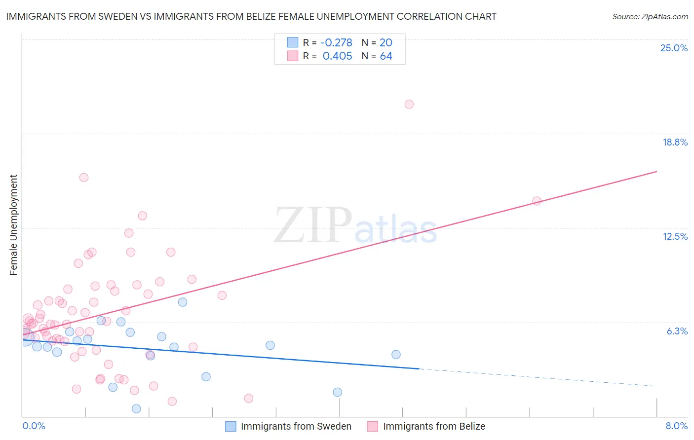 Immigrants from Sweden vs Immigrants from Belize Female Unemployment