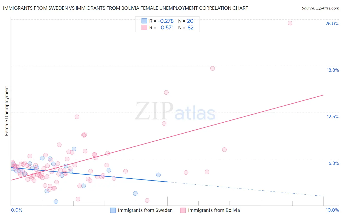 Immigrants from Sweden vs Immigrants from Bolivia Female Unemployment