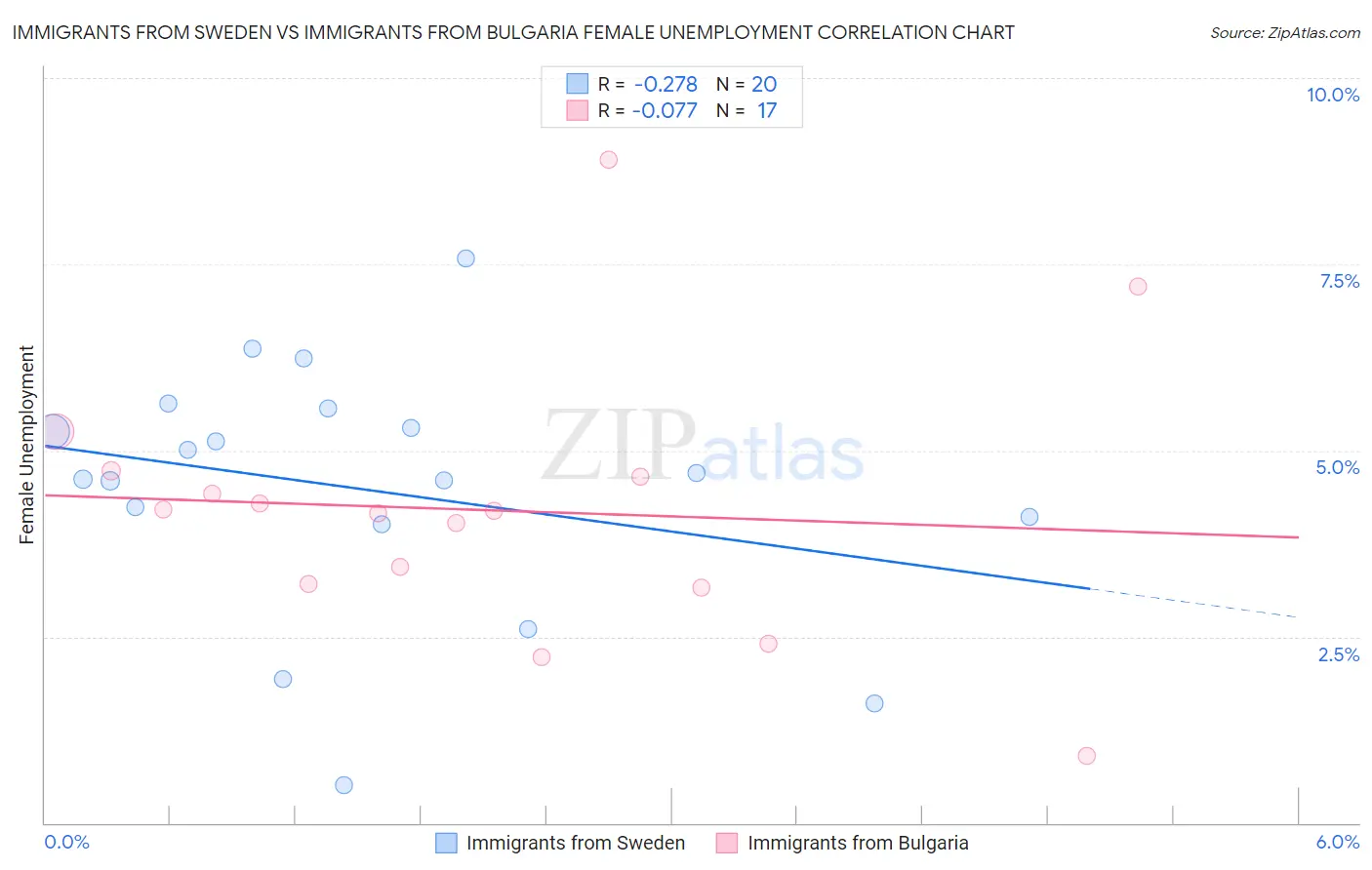 Immigrants from Sweden vs Immigrants from Bulgaria Female Unemployment