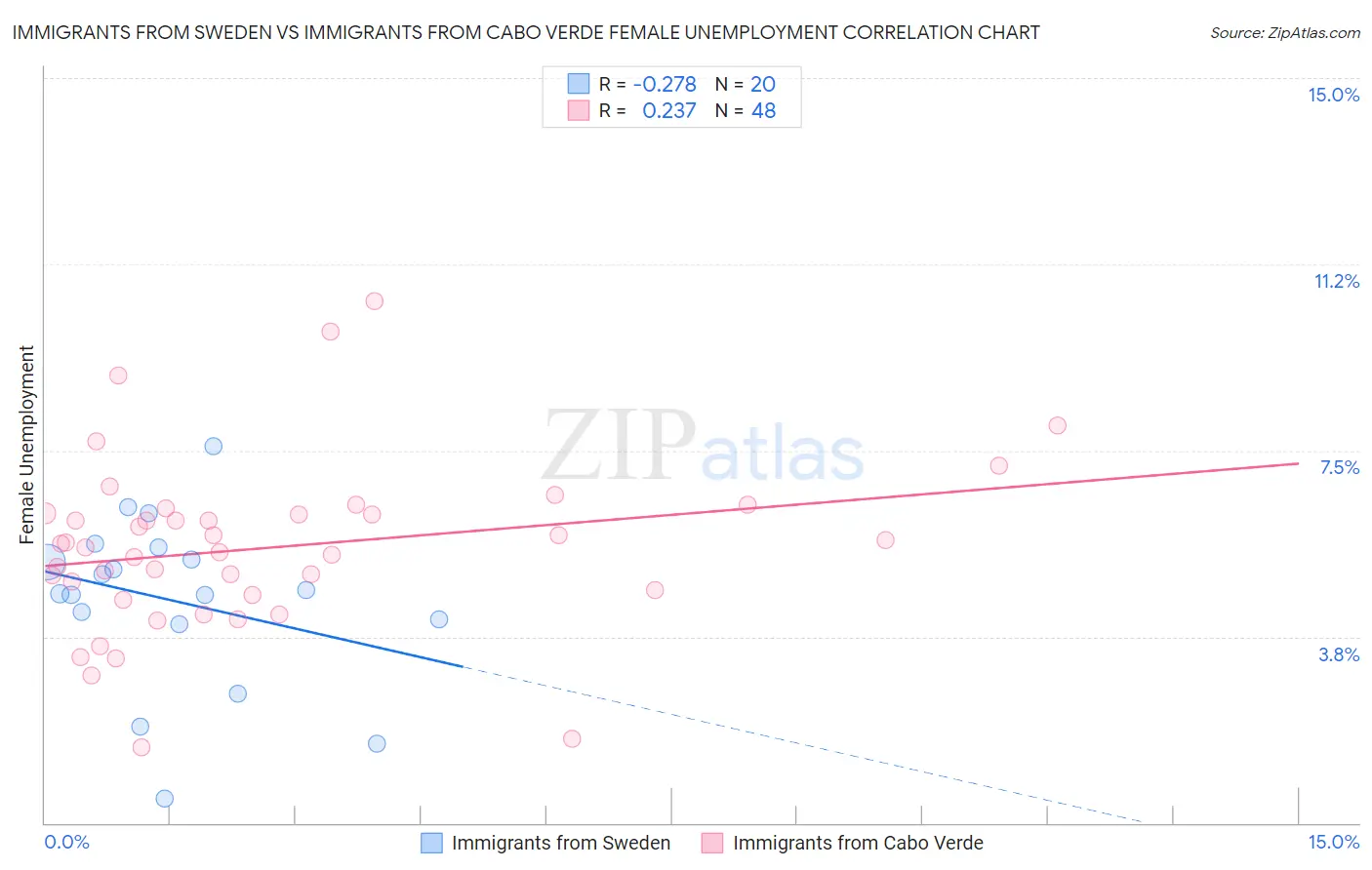 Immigrants from Sweden vs Immigrants from Cabo Verde Female Unemployment