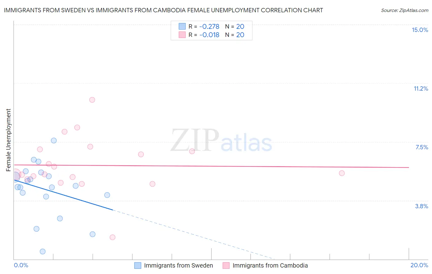 Immigrants from Sweden vs Immigrants from Cambodia Female Unemployment