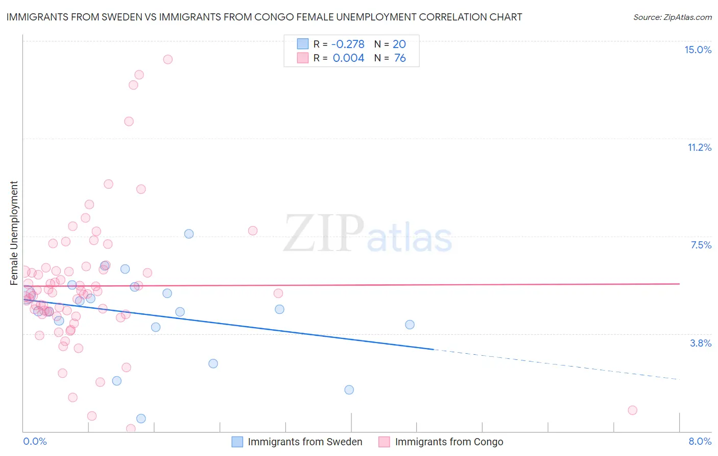 Immigrants from Sweden vs Immigrants from Congo Female Unemployment
