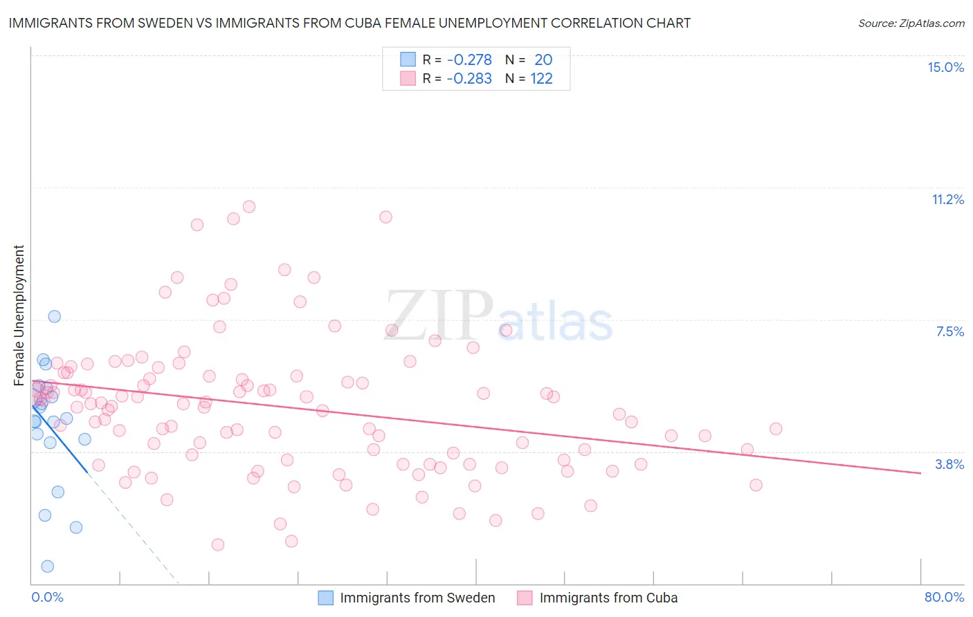 Immigrants from Sweden vs Immigrants from Cuba Female Unemployment