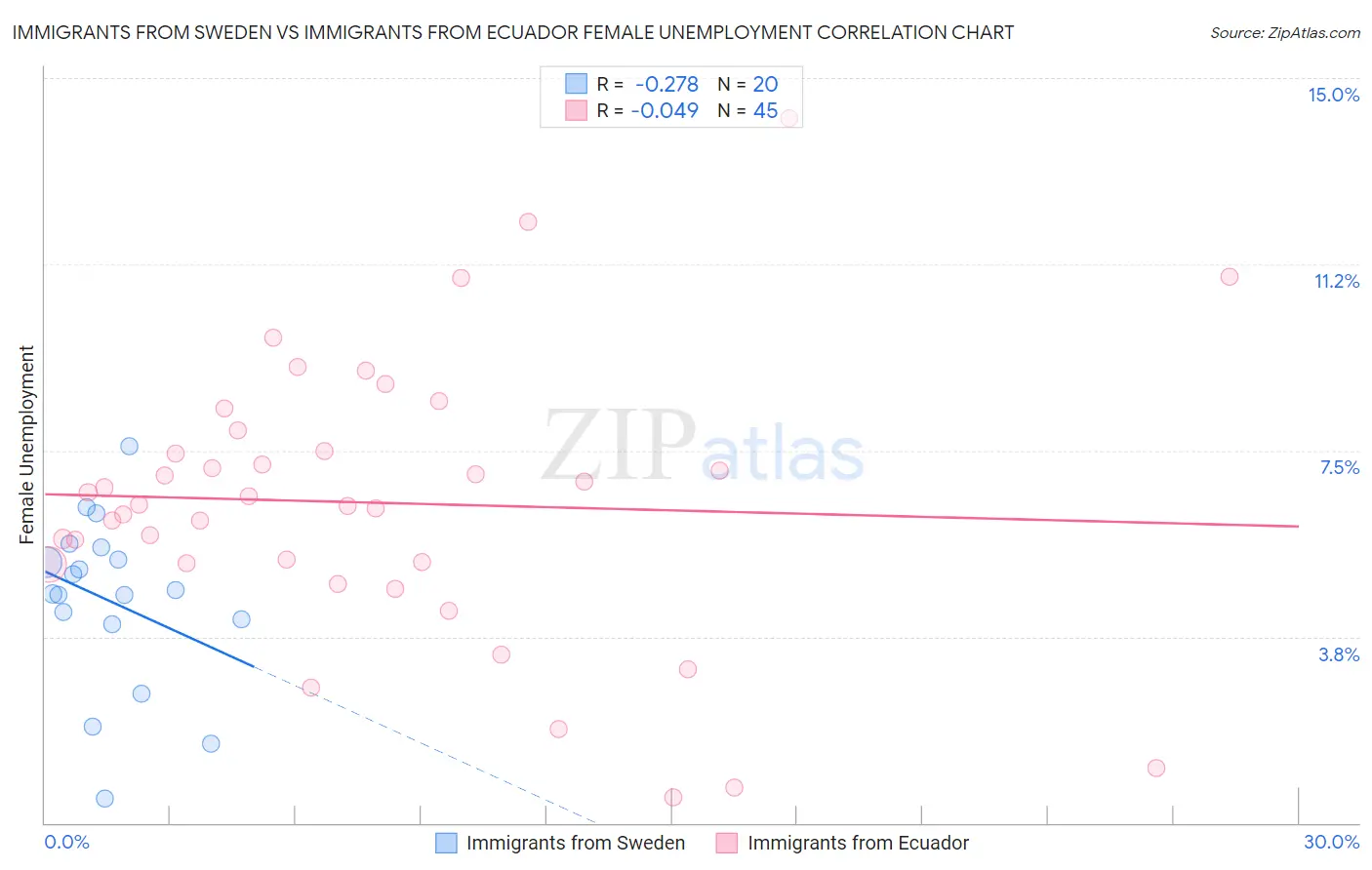 Immigrants from Sweden vs Immigrants from Ecuador Female Unemployment