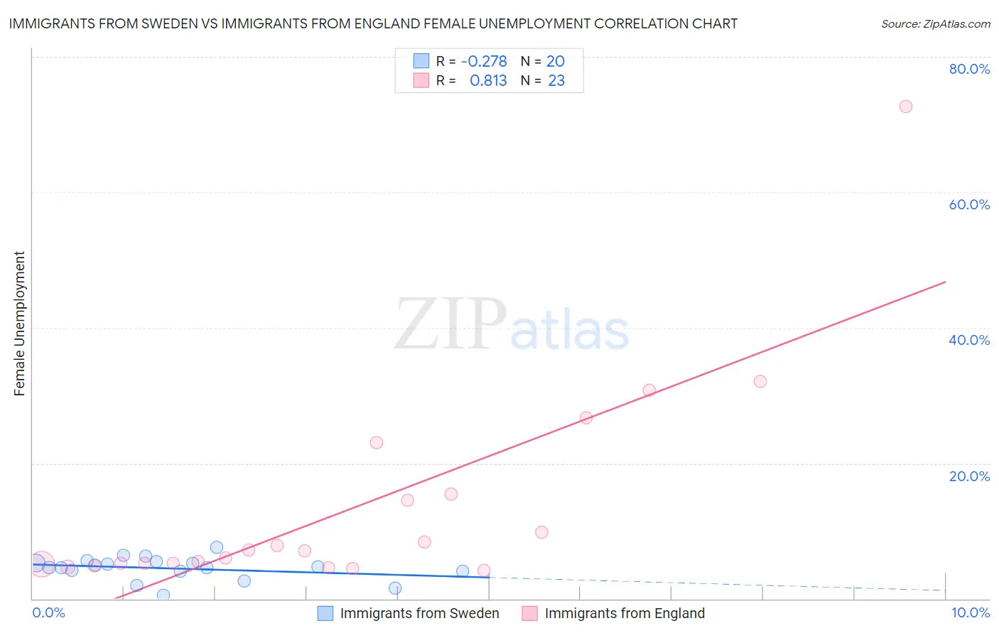 Immigrants from Sweden vs Immigrants from England Female Unemployment