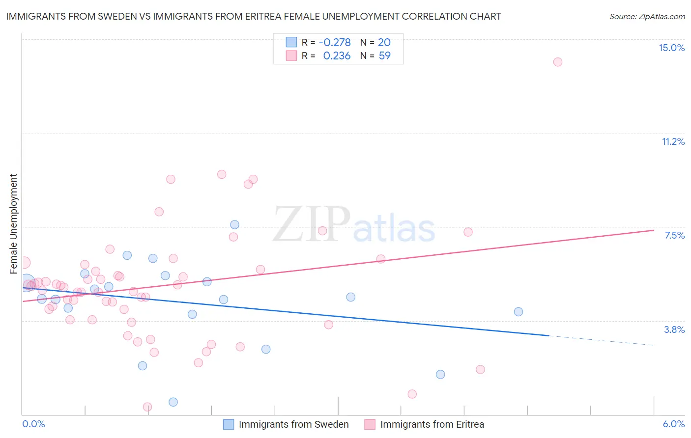 Immigrants from Sweden vs Immigrants from Eritrea Female Unemployment