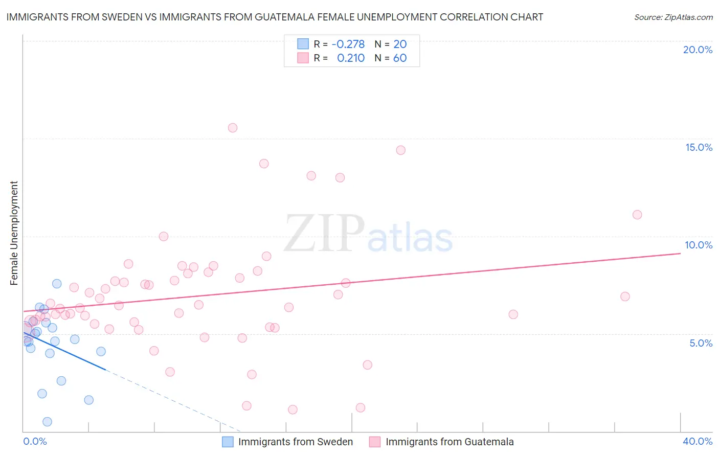 Immigrants from Sweden vs Immigrants from Guatemala Female Unemployment