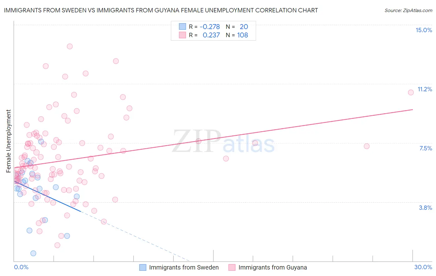 Immigrants from Sweden vs Immigrants from Guyana Female Unemployment