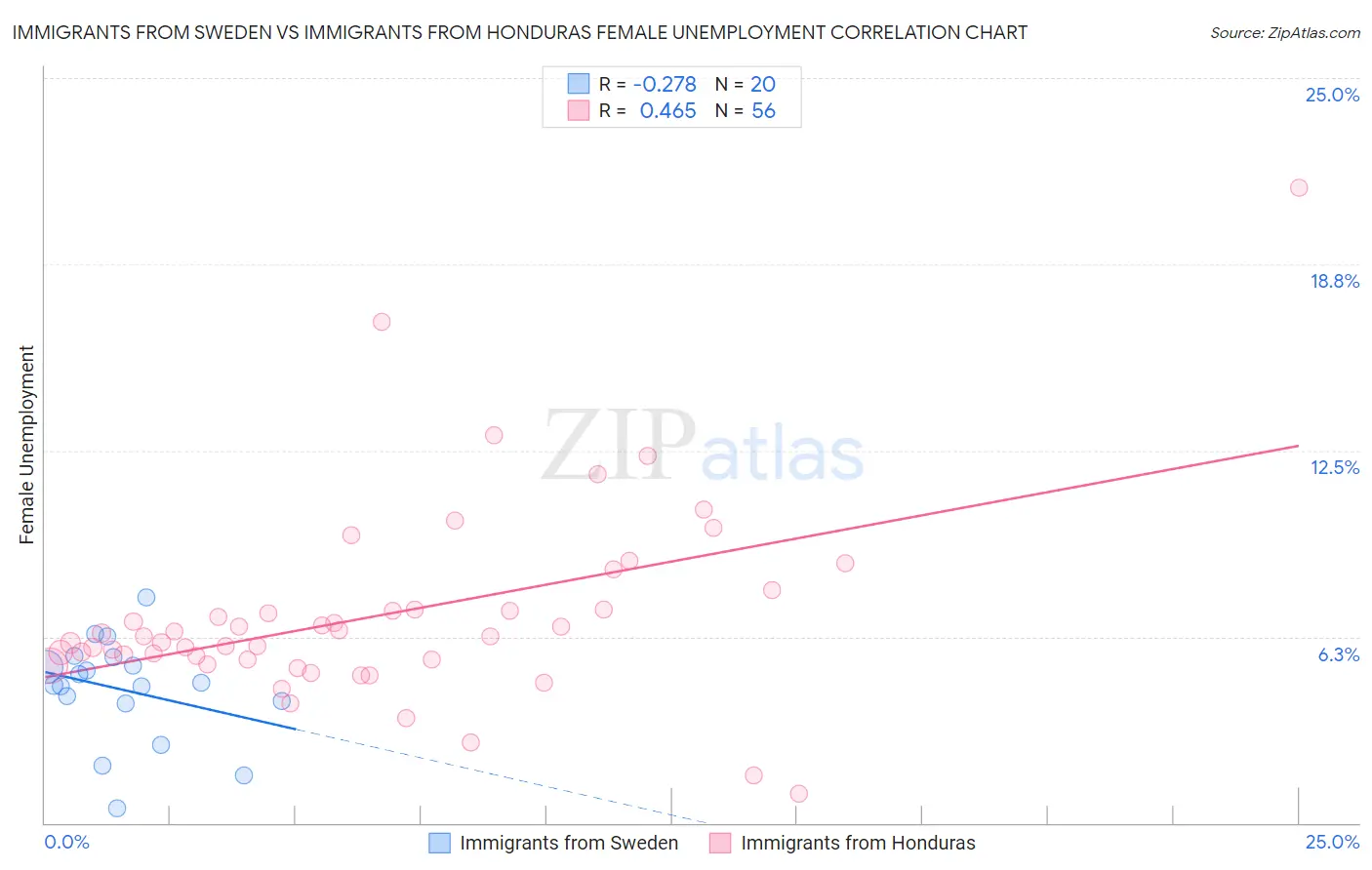 Immigrants from Sweden vs Immigrants from Honduras Female Unemployment