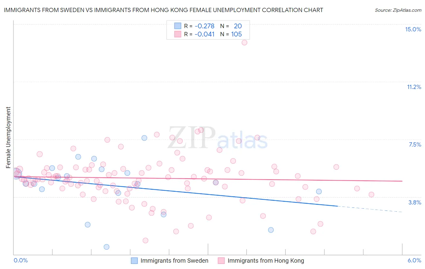 Immigrants from Sweden vs Immigrants from Hong Kong Female Unemployment