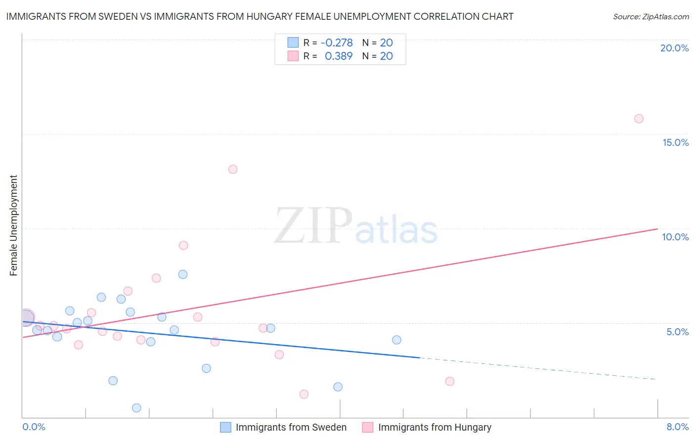Immigrants from Sweden vs Immigrants from Hungary Female Unemployment