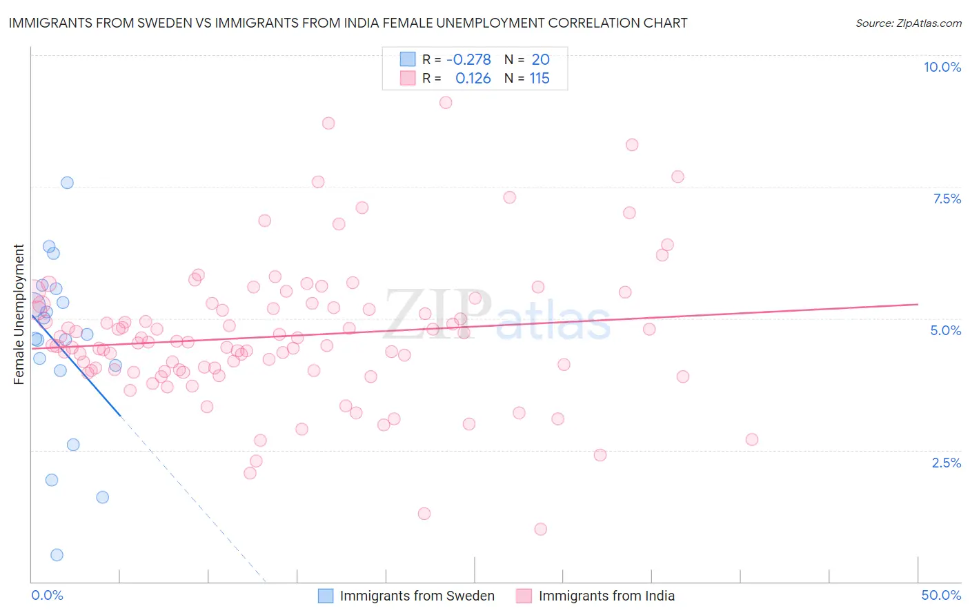 Immigrants from Sweden vs Immigrants from India Female Unemployment