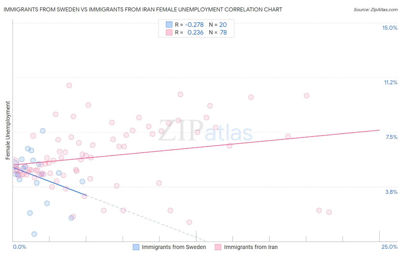 Immigrants from Sweden vs Immigrants from Iran Female Unemployment