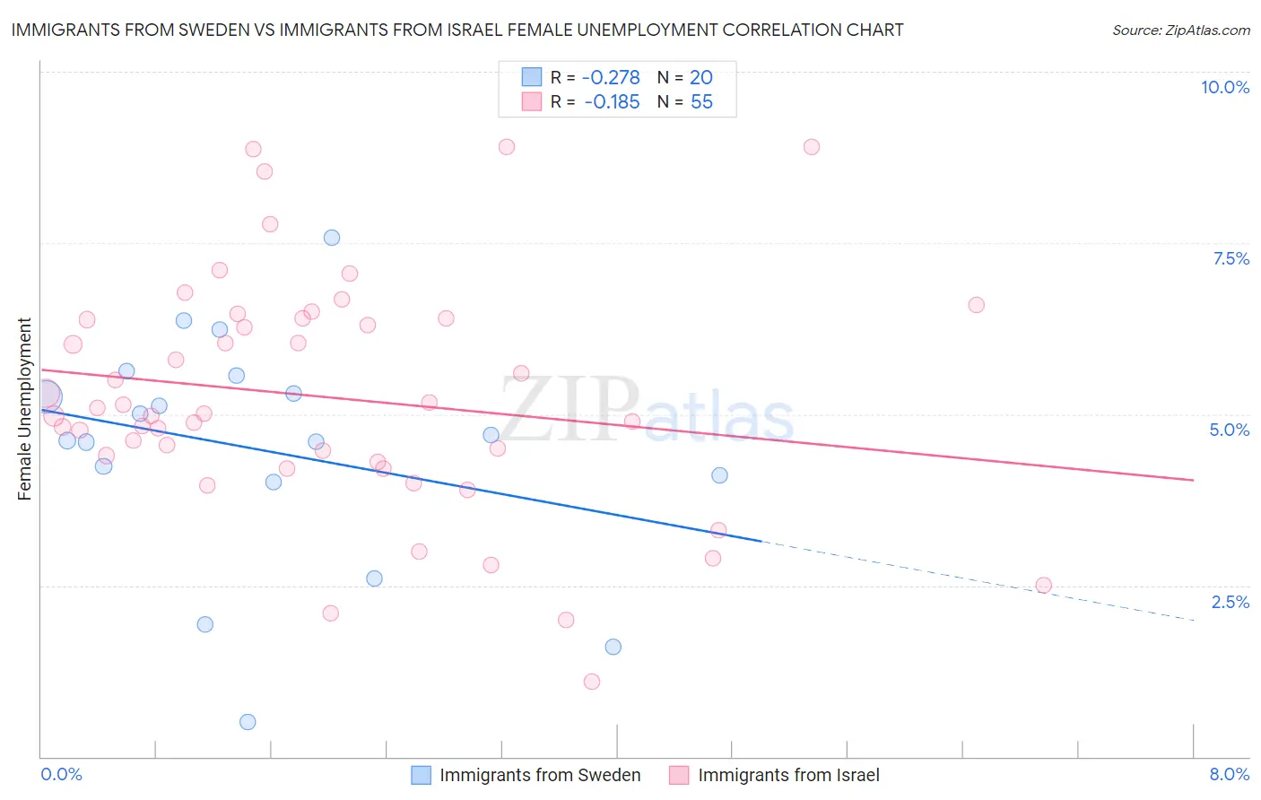 Immigrants from Sweden vs Immigrants from Israel Female Unemployment