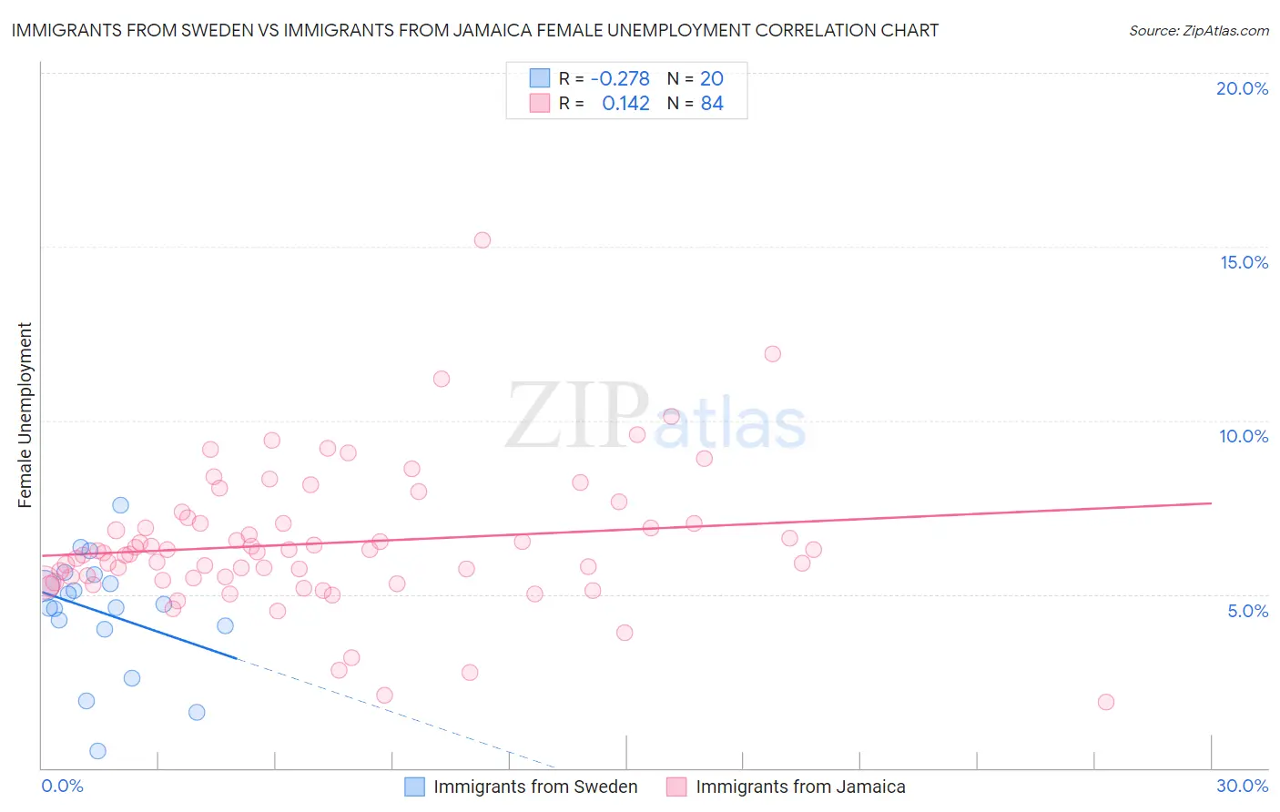 Immigrants from Sweden vs Immigrants from Jamaica Female Unemployment