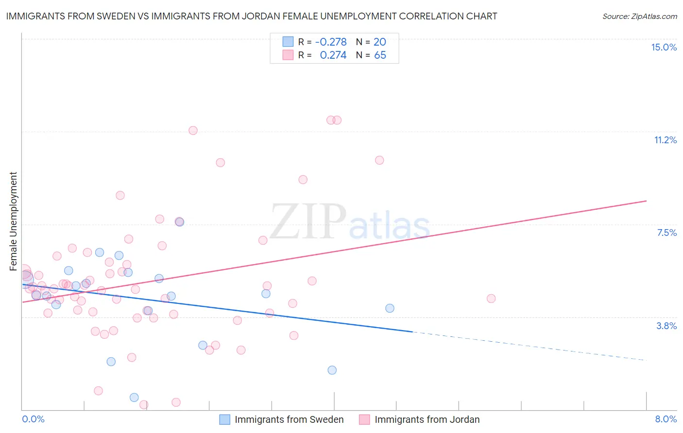 Immigrants from Sweden vs Immigrants from Jordan Female Unemployment