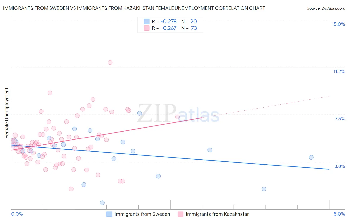 Immigrants from Sweden vs Immigrants from Kazakhstan Female Unemployment