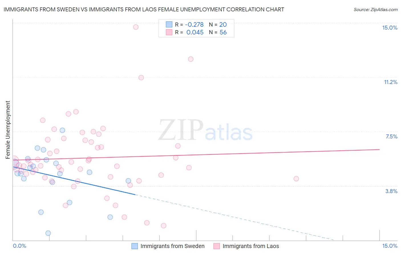 Immigrants from Sweden vs Immigrants from Laos Female Unemployment