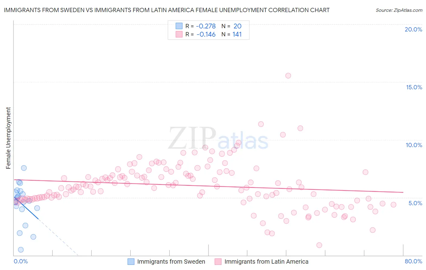 Immigrants from Sweden vs Immigrants from Latin America Female Unemployment