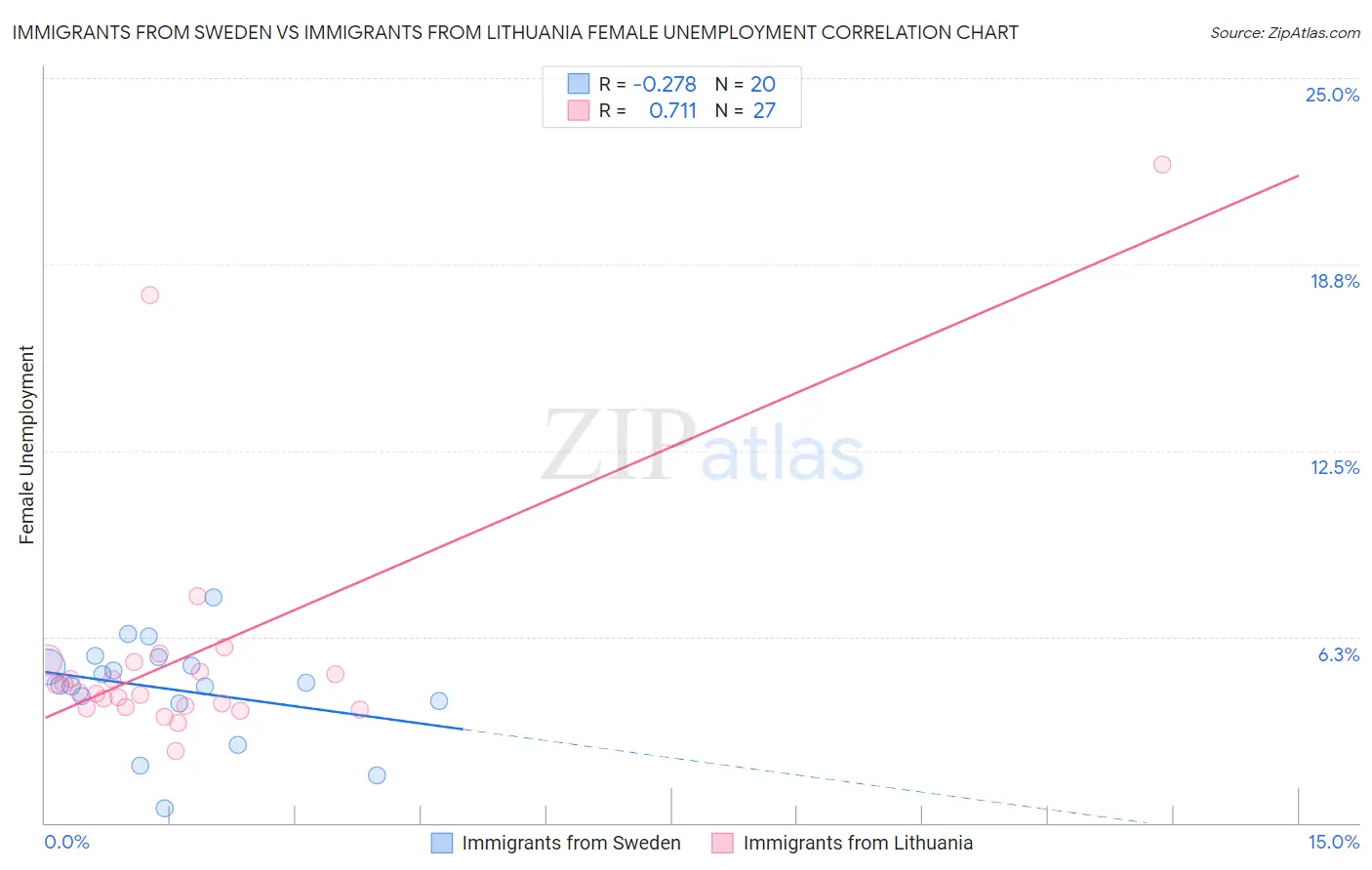 Immigrants from Sweden vs Immigrants from Lithuania Female Unemployment