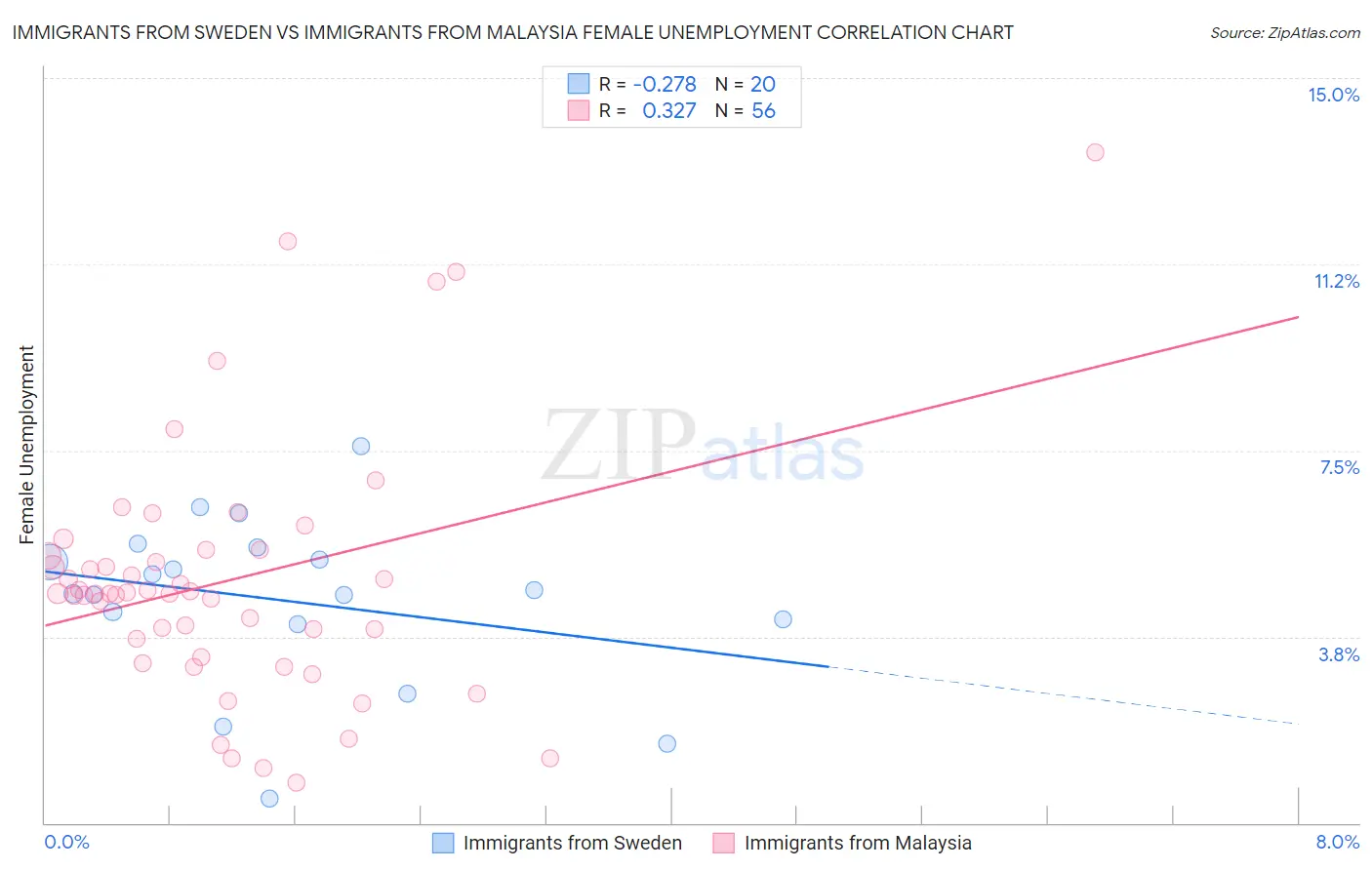 Immigrants from Sweden vs Immigrants from Malaysia Female Unemployment