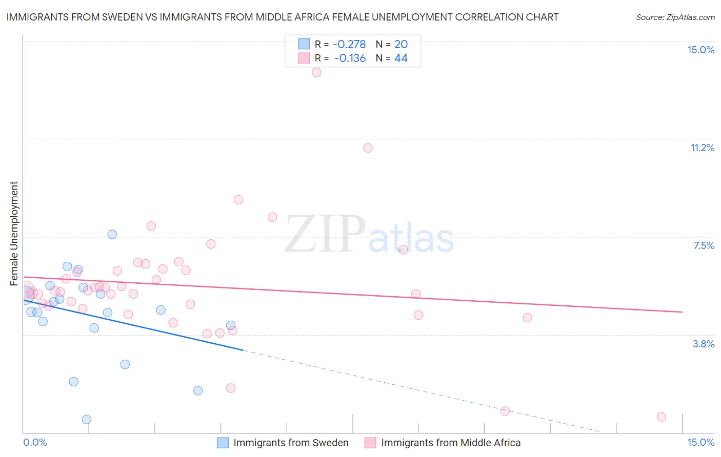 Immigrants from Sweden vs Immigrants from Middle Africa Female Unemployment