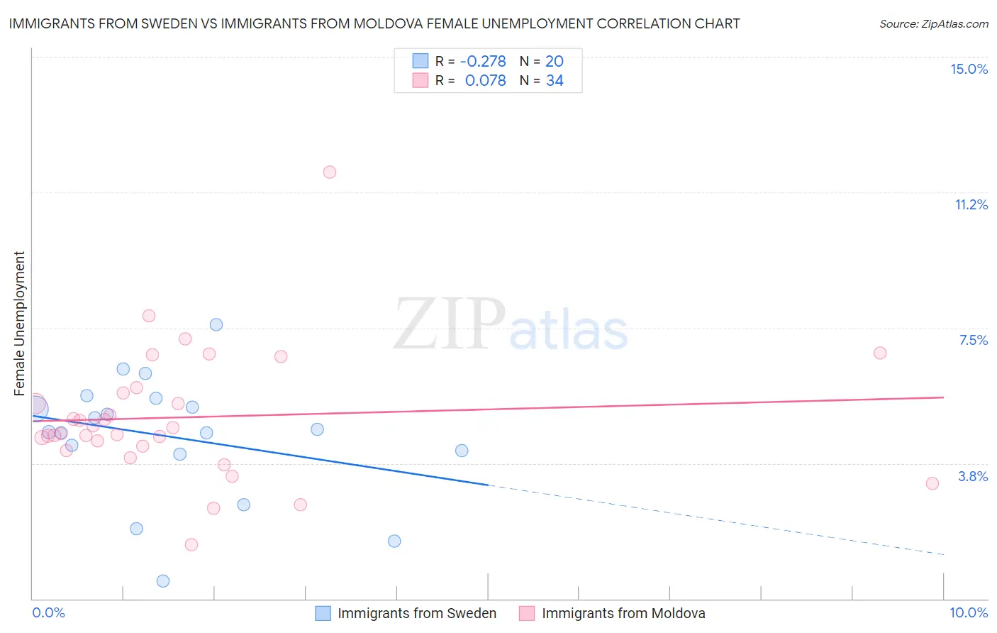 Immigrants from Sweden vs Immigrants from Moldova Female Unemployment