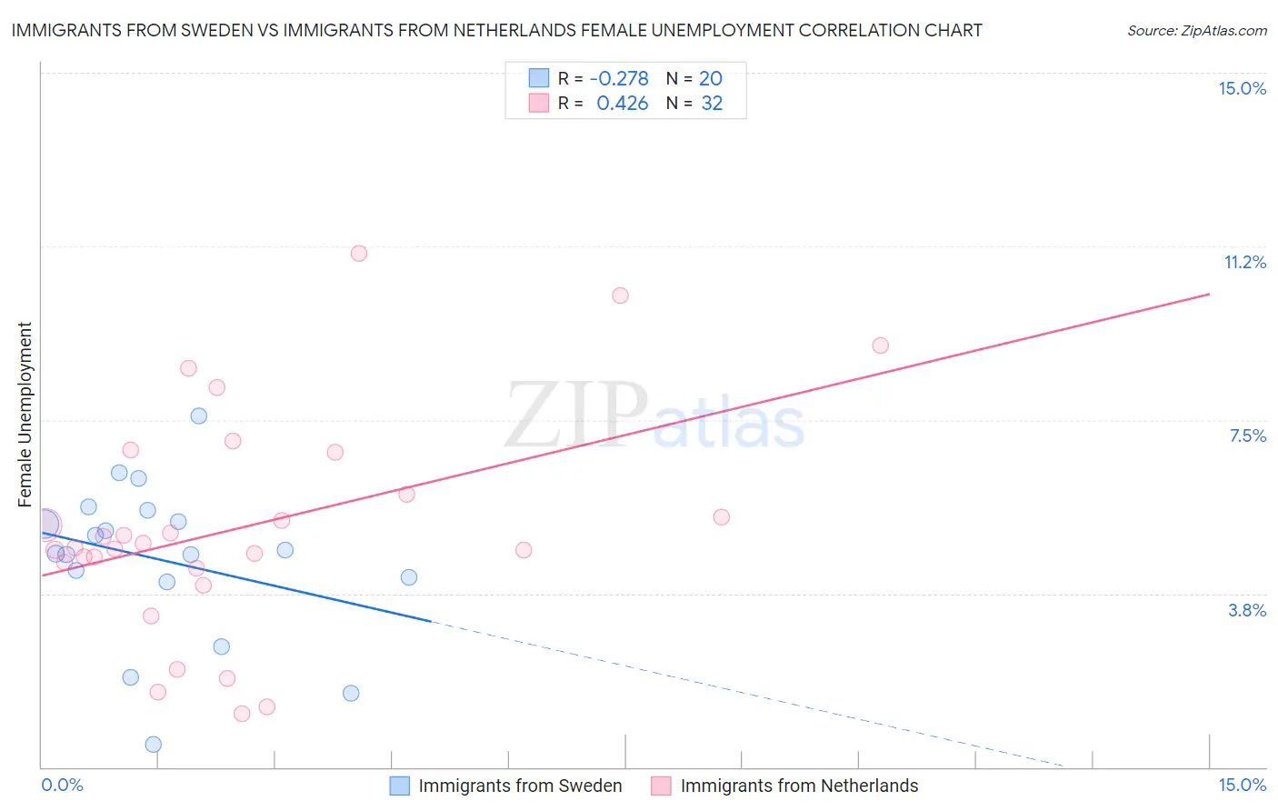 Immigrants from Sweden vs Immigrants from Netherlands Female Unemployment