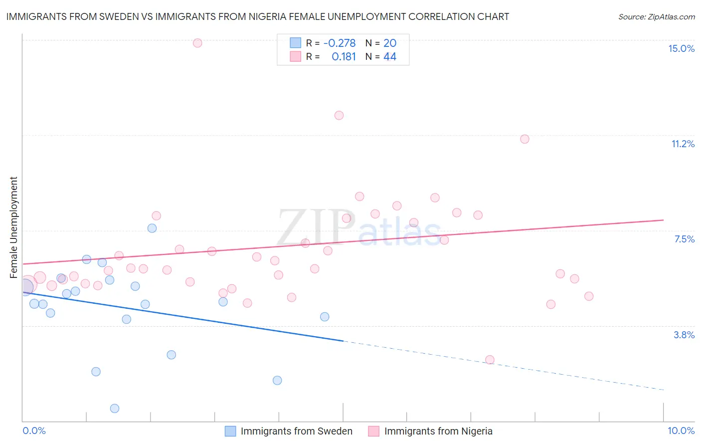Immigrants from Sweden vs Immigrants from Nigeria Female Unemployment